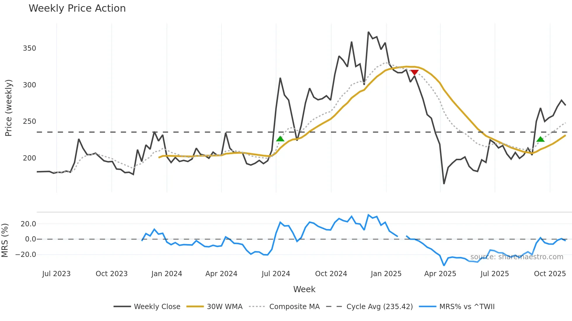 6937 weekly Price Action chart, closing 2025-10-27