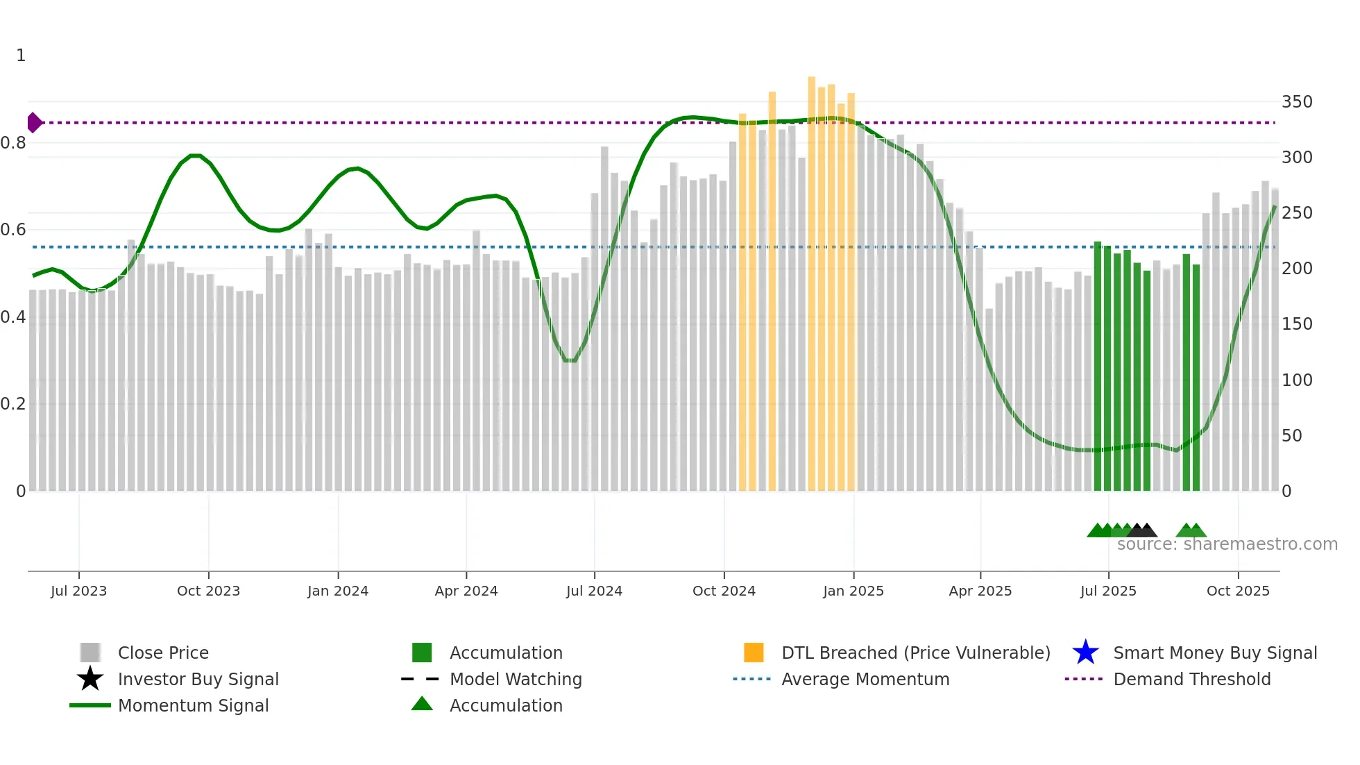 6937 weekly Smart Money chart