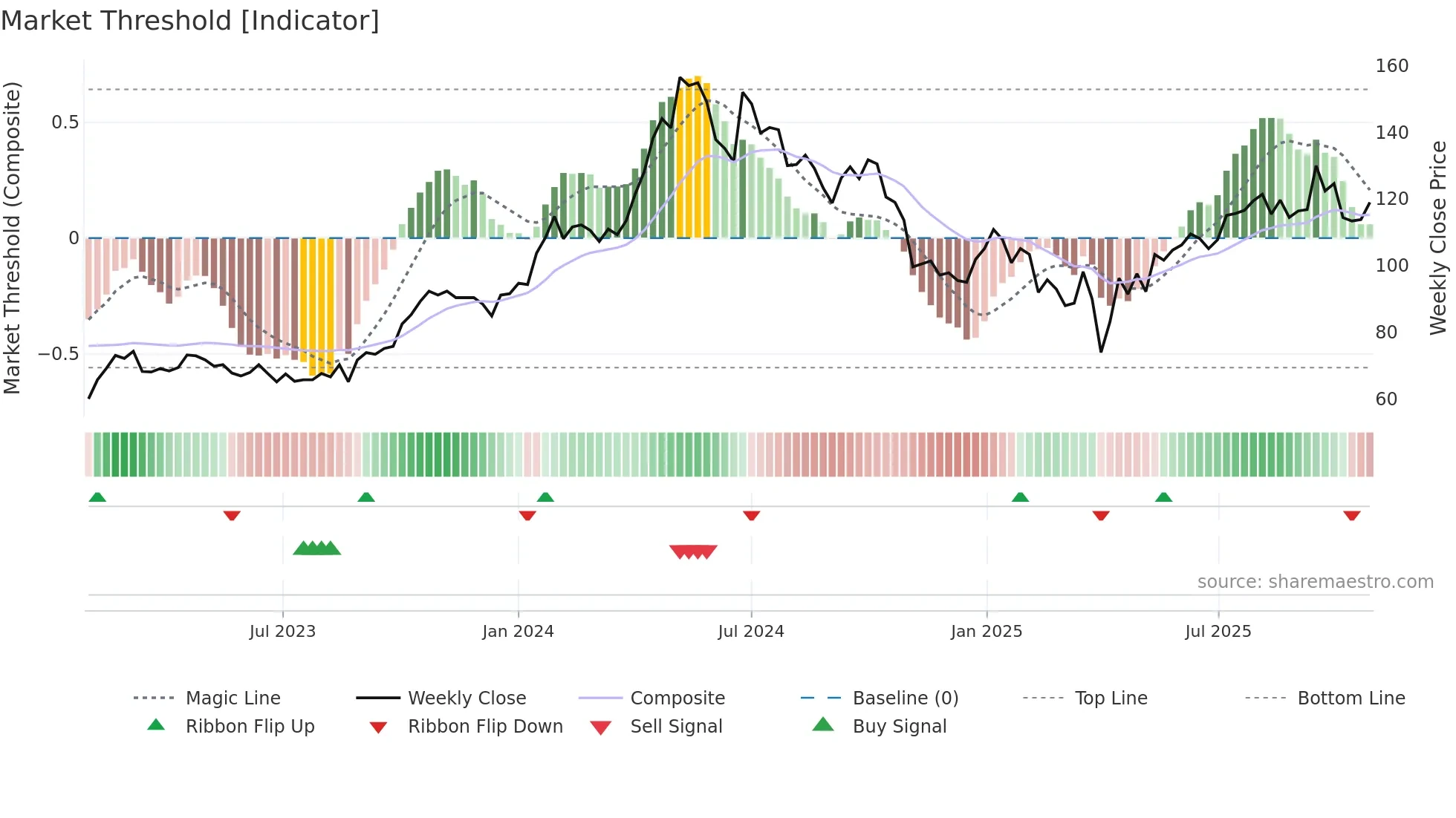 ODF weekly Market Threshold chart