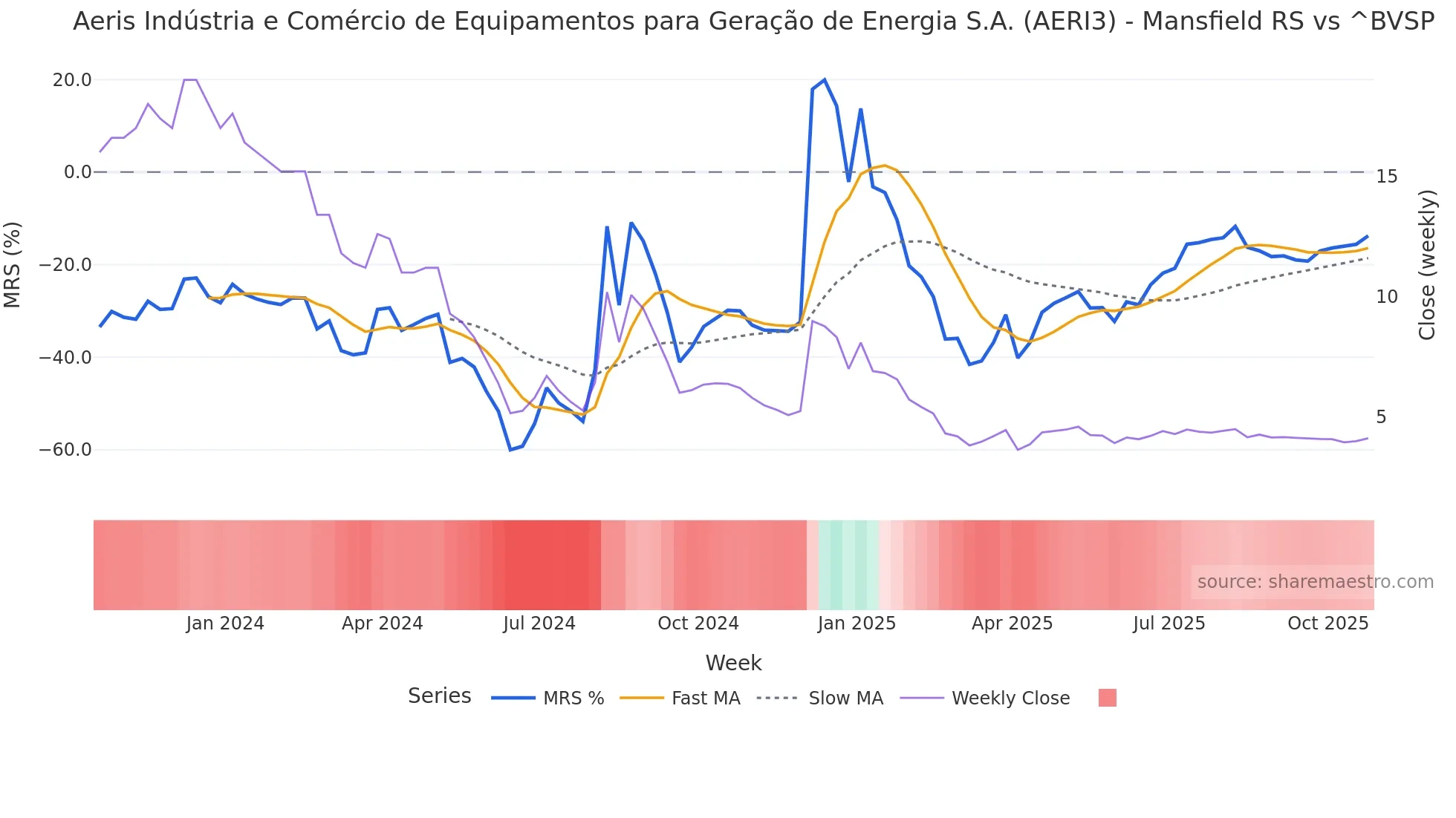 AERI3 Mansfield Relative Strength chart