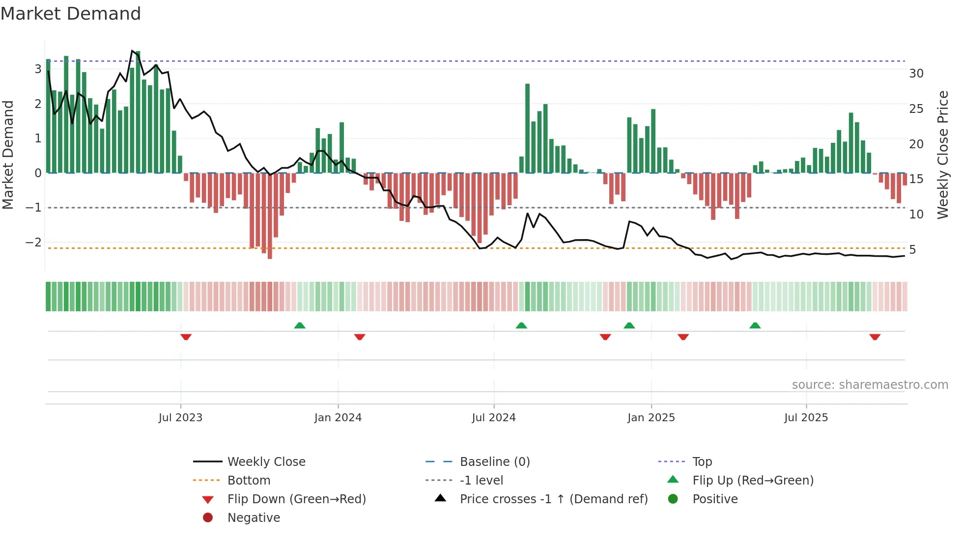 AERI3 weekly Market Demand chart