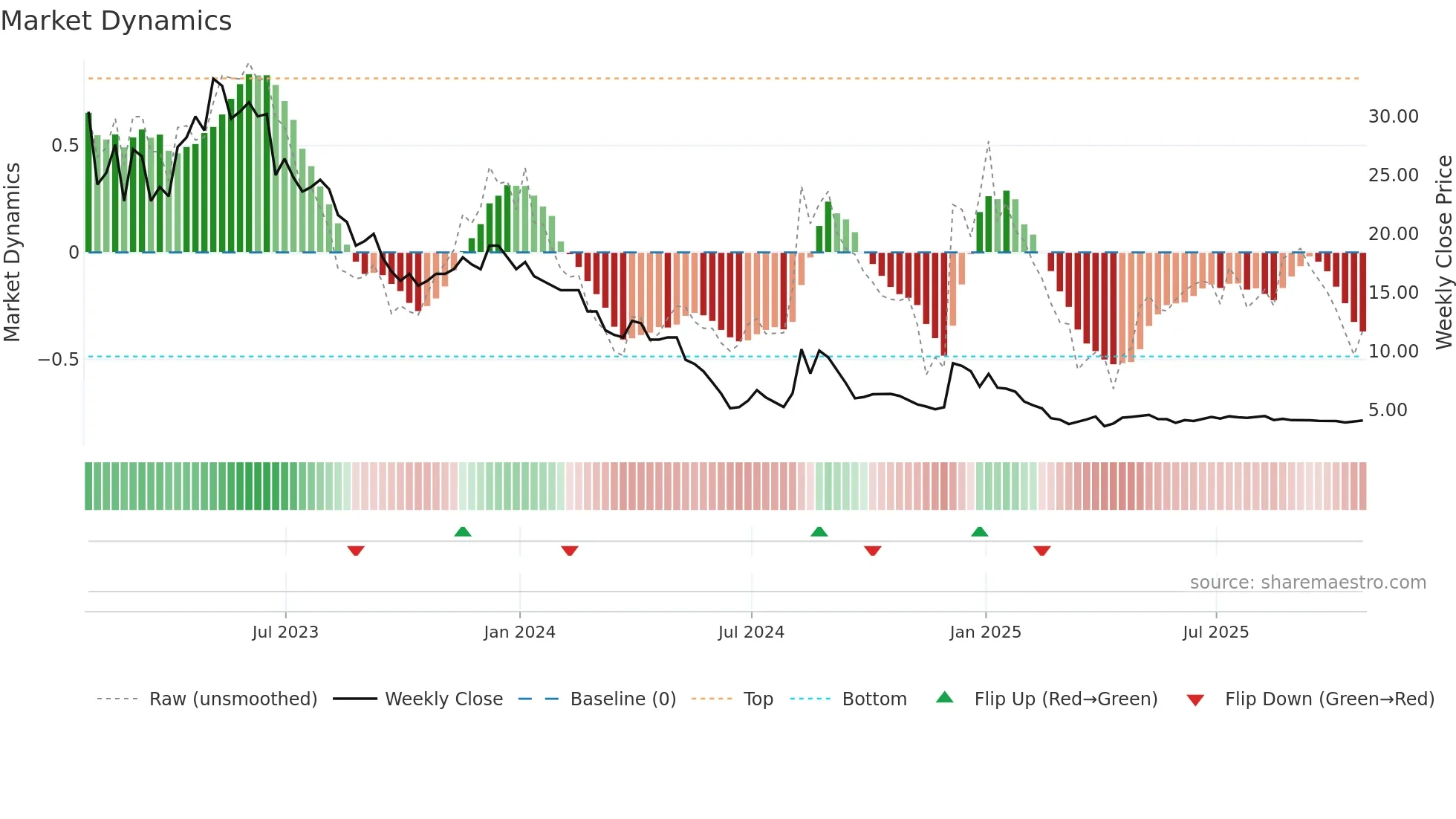 AERI3 weekly Market Dynamics chart