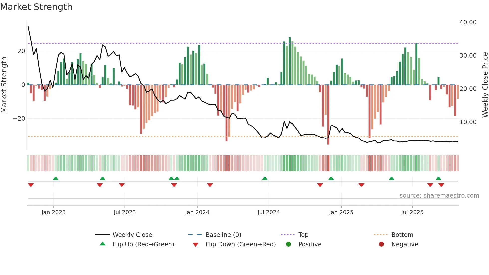 AERI3 weekly Market Strength chart