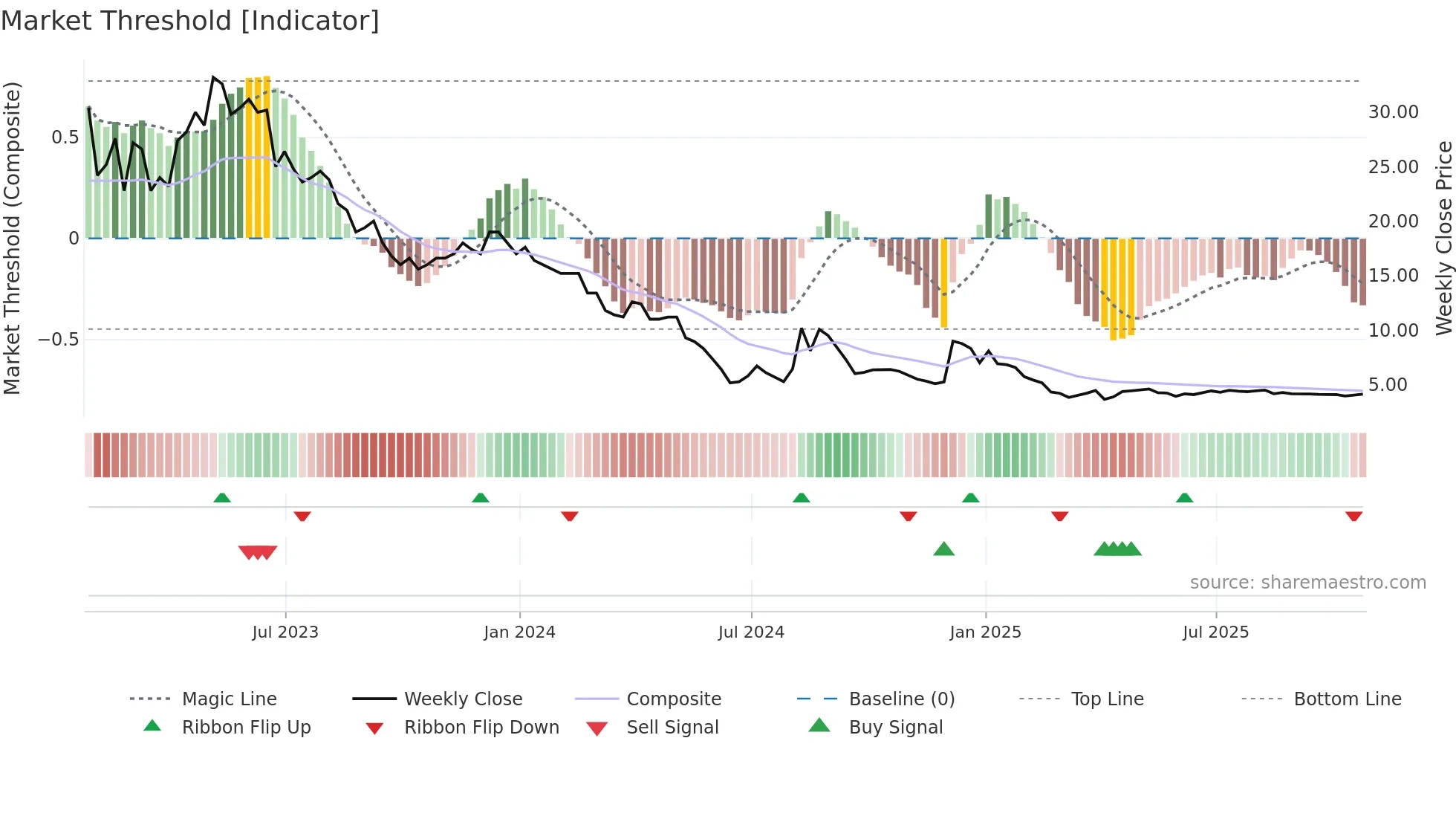 AERI3 weekly Market Threshold chart