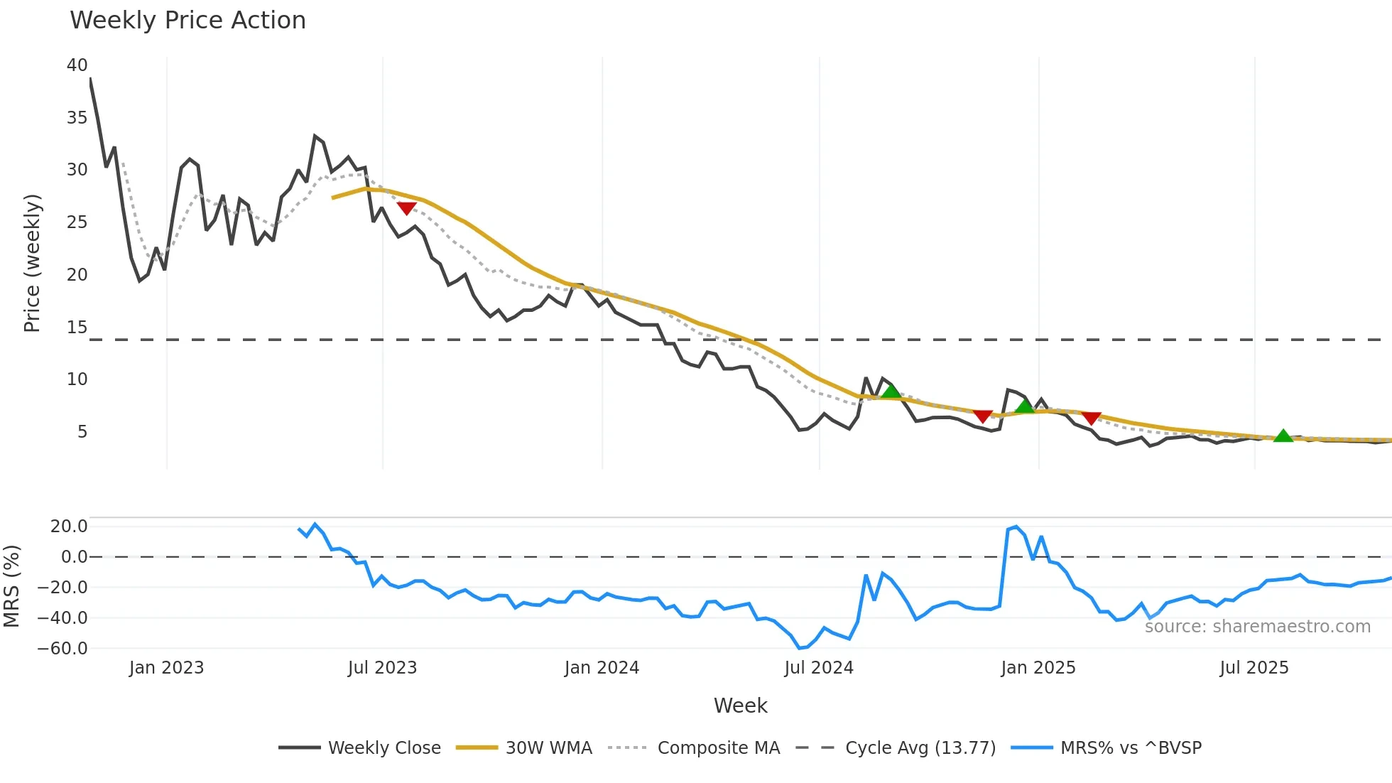 AERI3 weekly Price Action chart, closing 2025-10-24