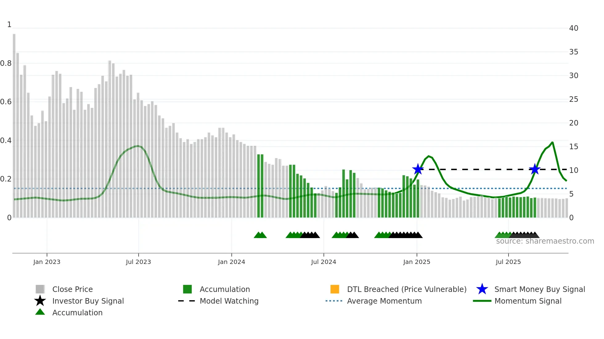 AERI3 weekly Smart Money chart
