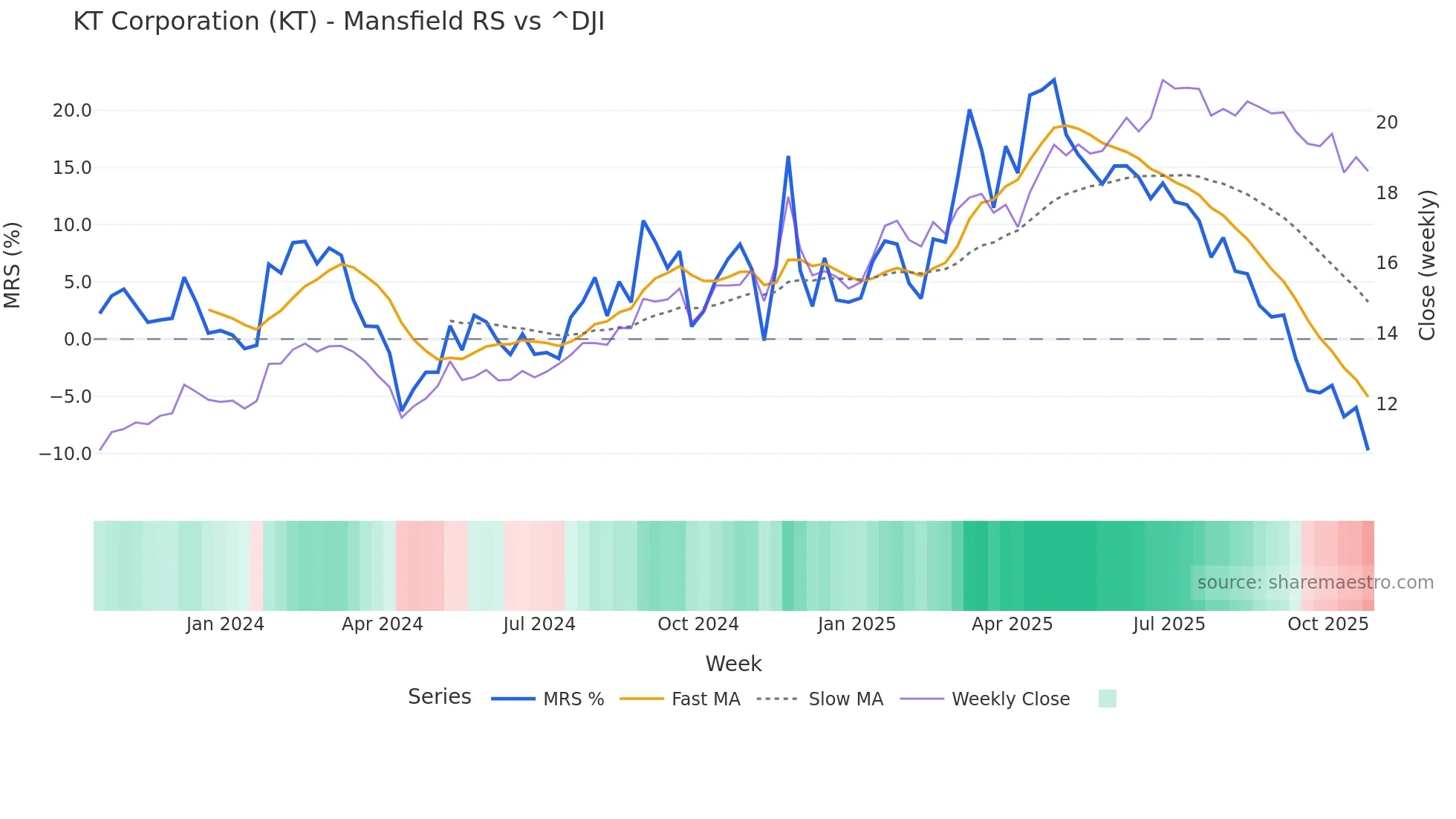 KT Mansfield Relative Strength chart