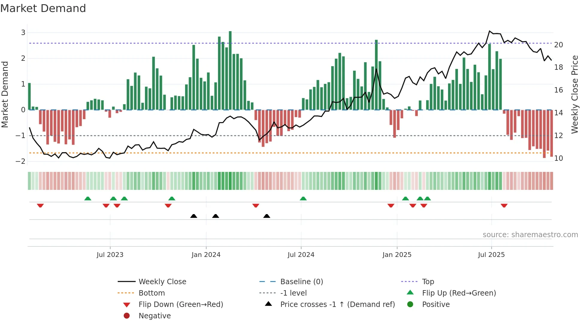 KT weekly Market Demand chart