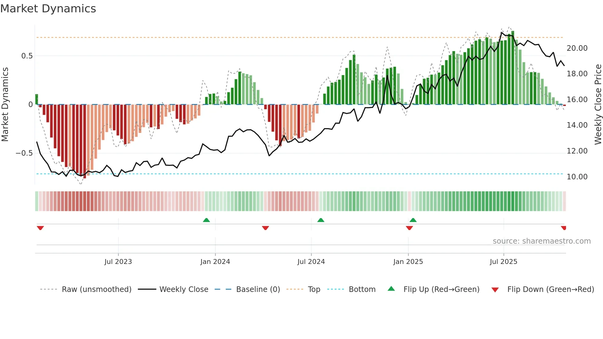 KT weekly Market Dynamics chart