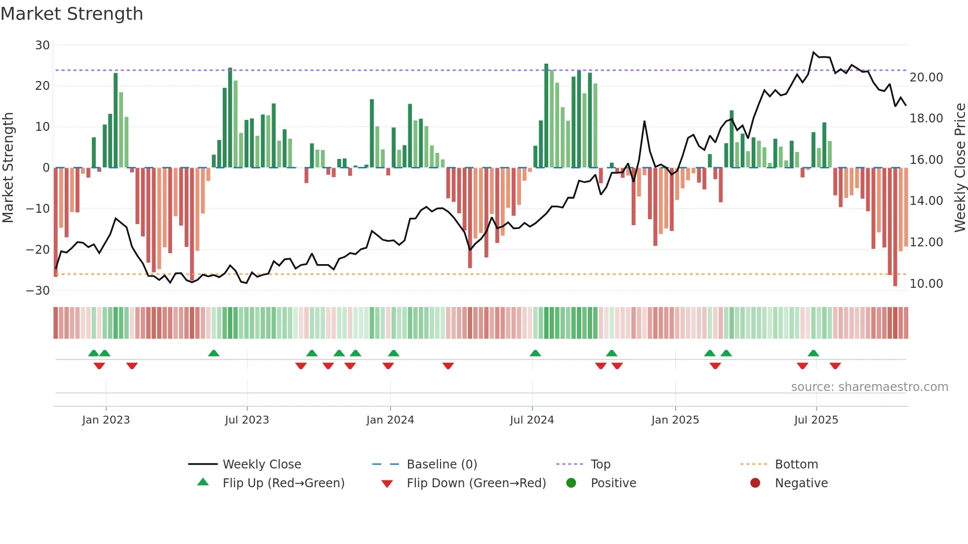 KT weekly Market Strength chart