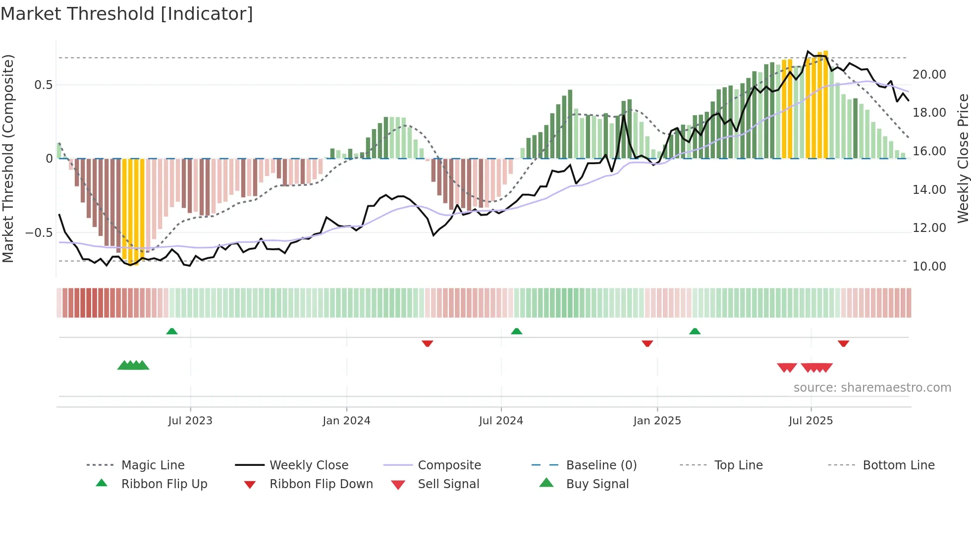 KT weekly Market Threshold chart