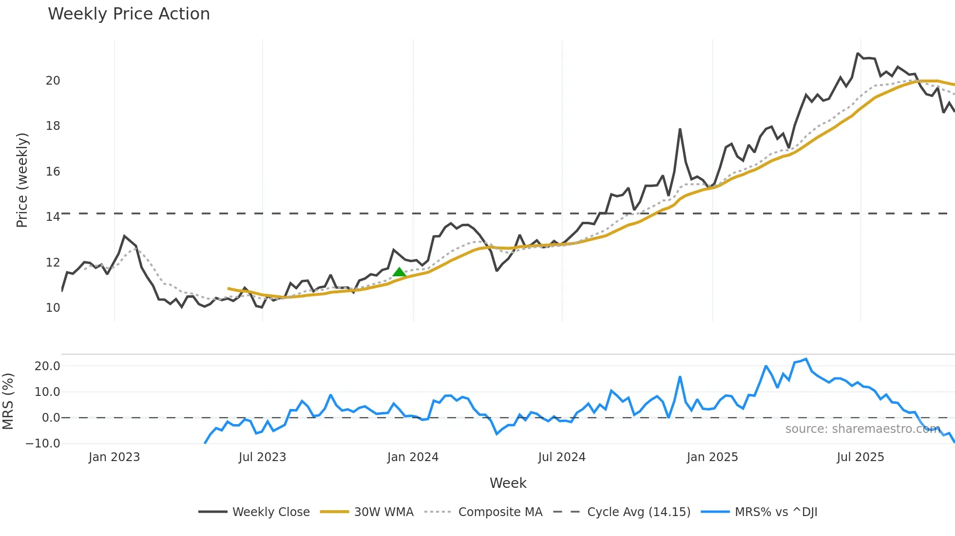KT weekly Price Action chart, closing 2025-10-24