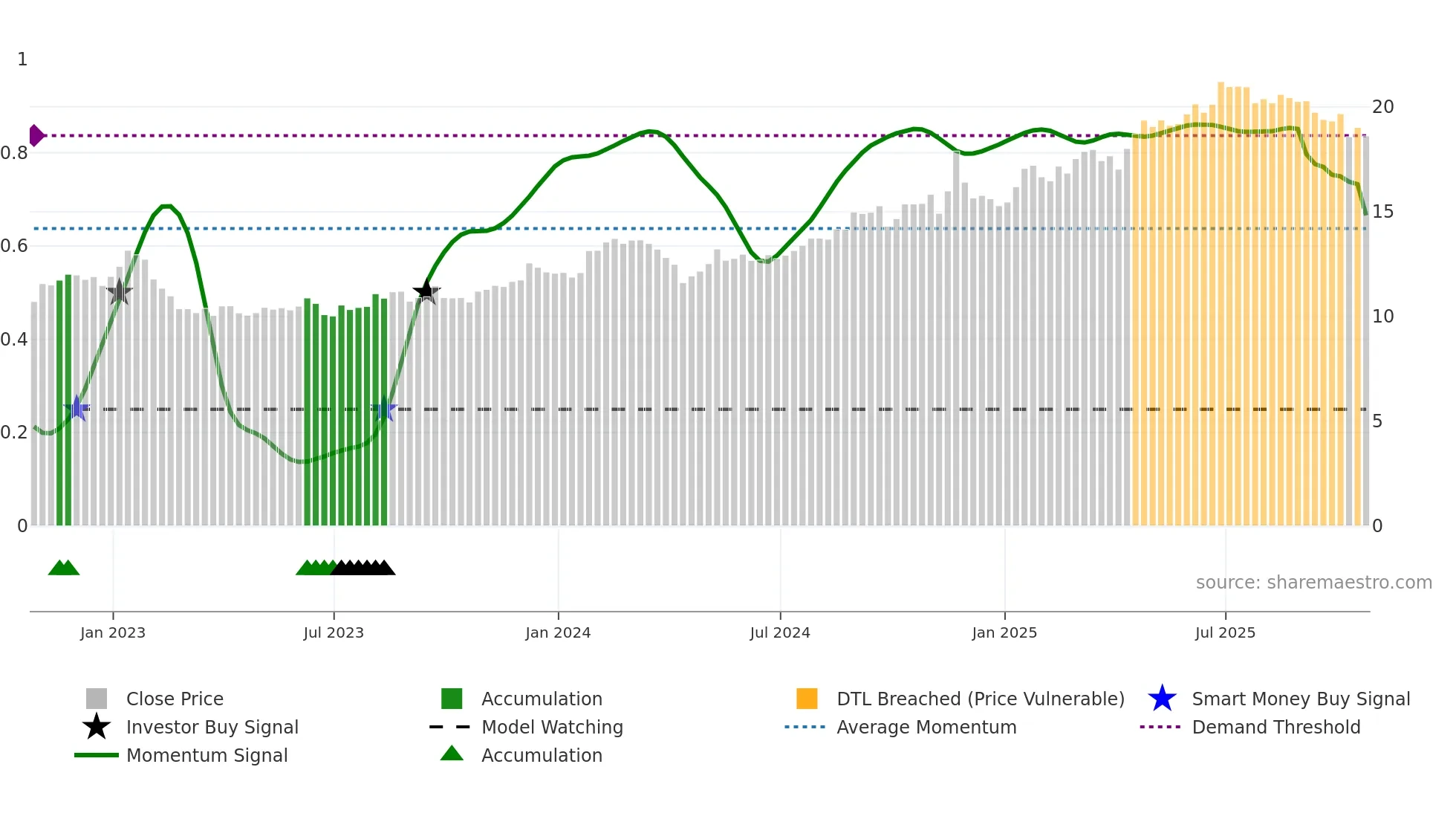 KT weekly Smart Money chart