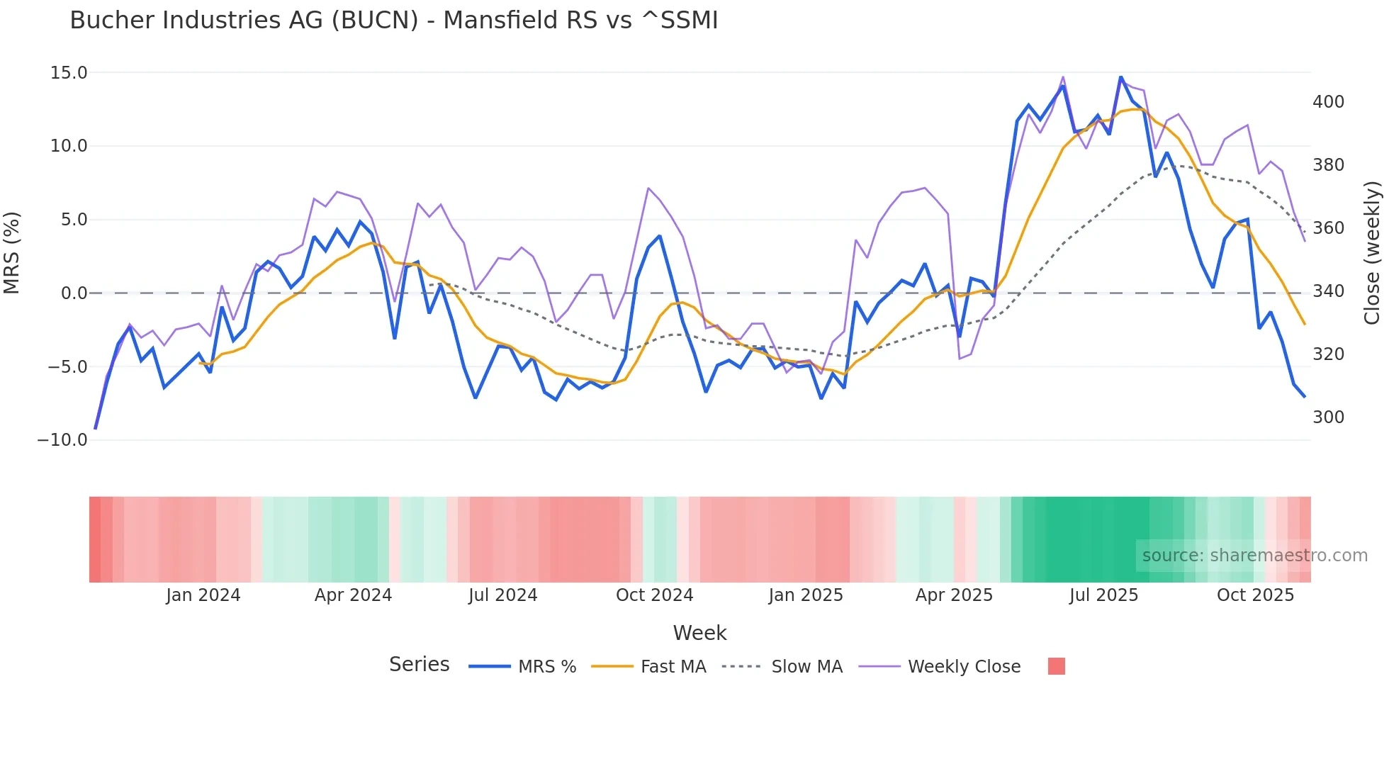 BUCN Mansfield Relative Strength chart