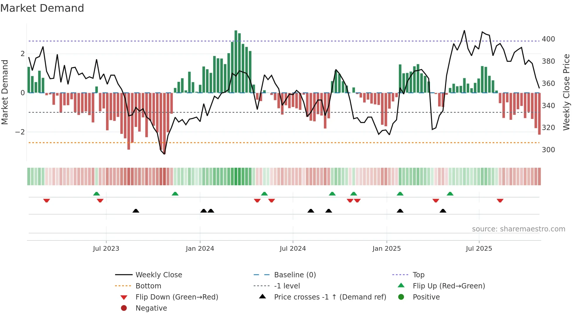 BUCN weekly Market Demand chart