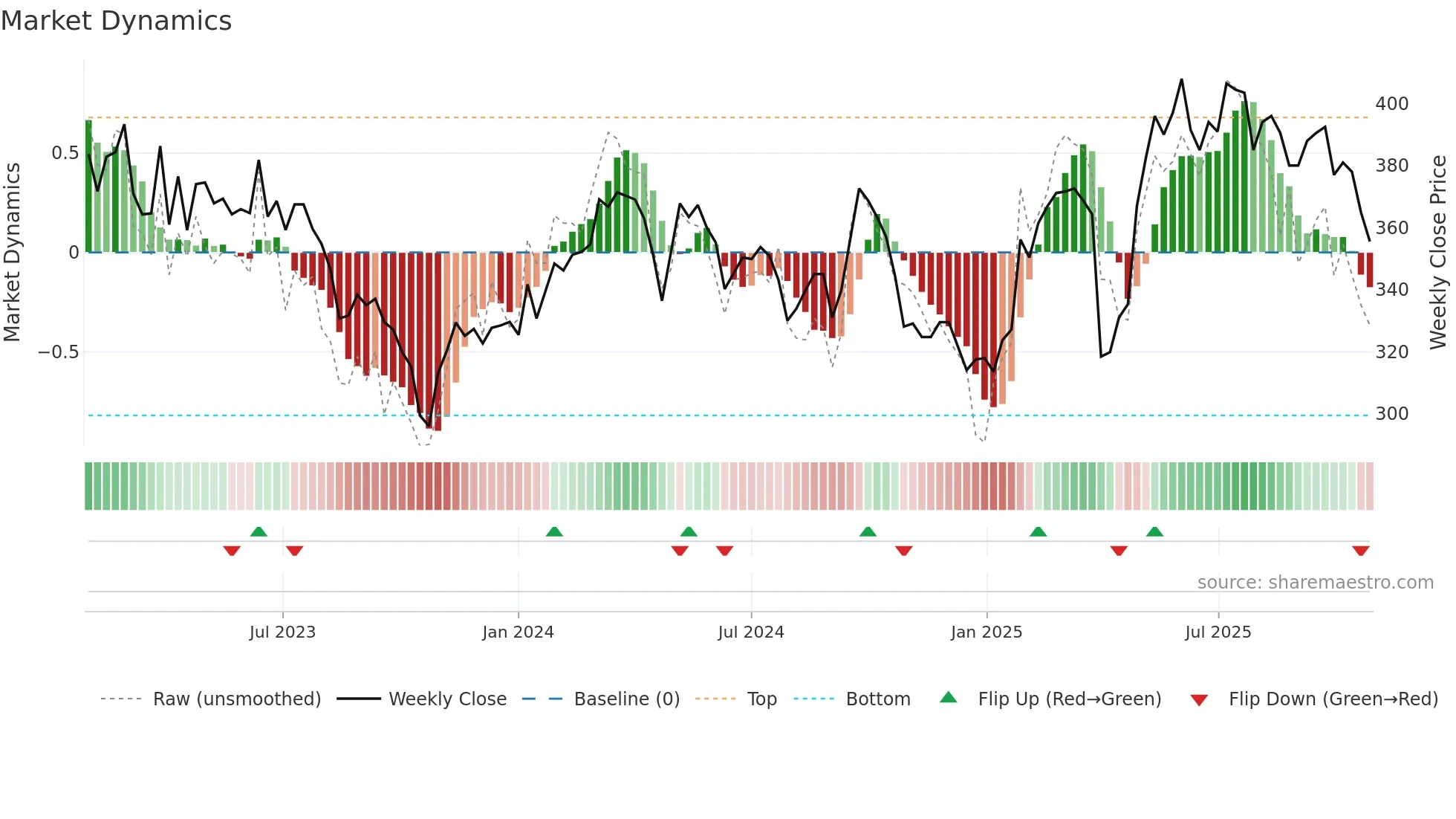 BUCN weekly Market Dynamics chart