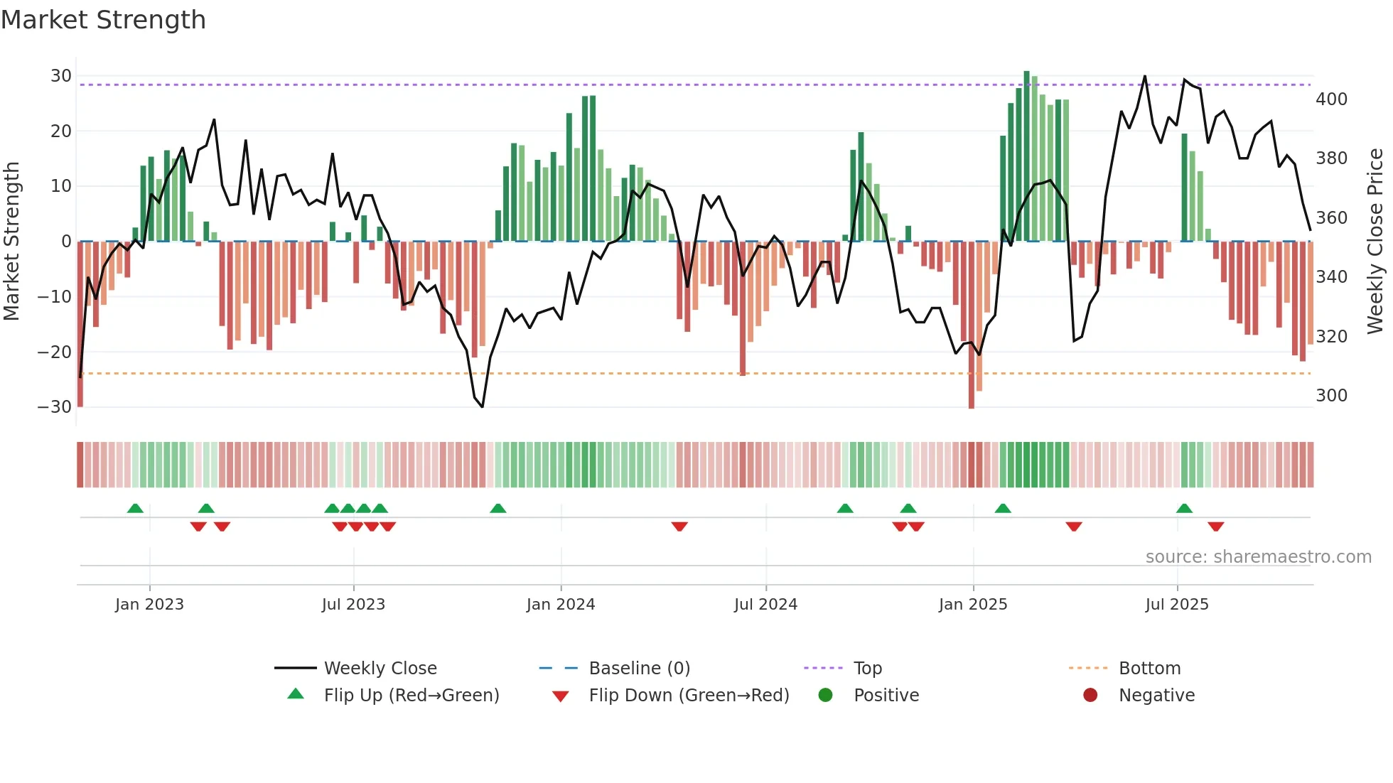BUCN weekly Market Strength chart