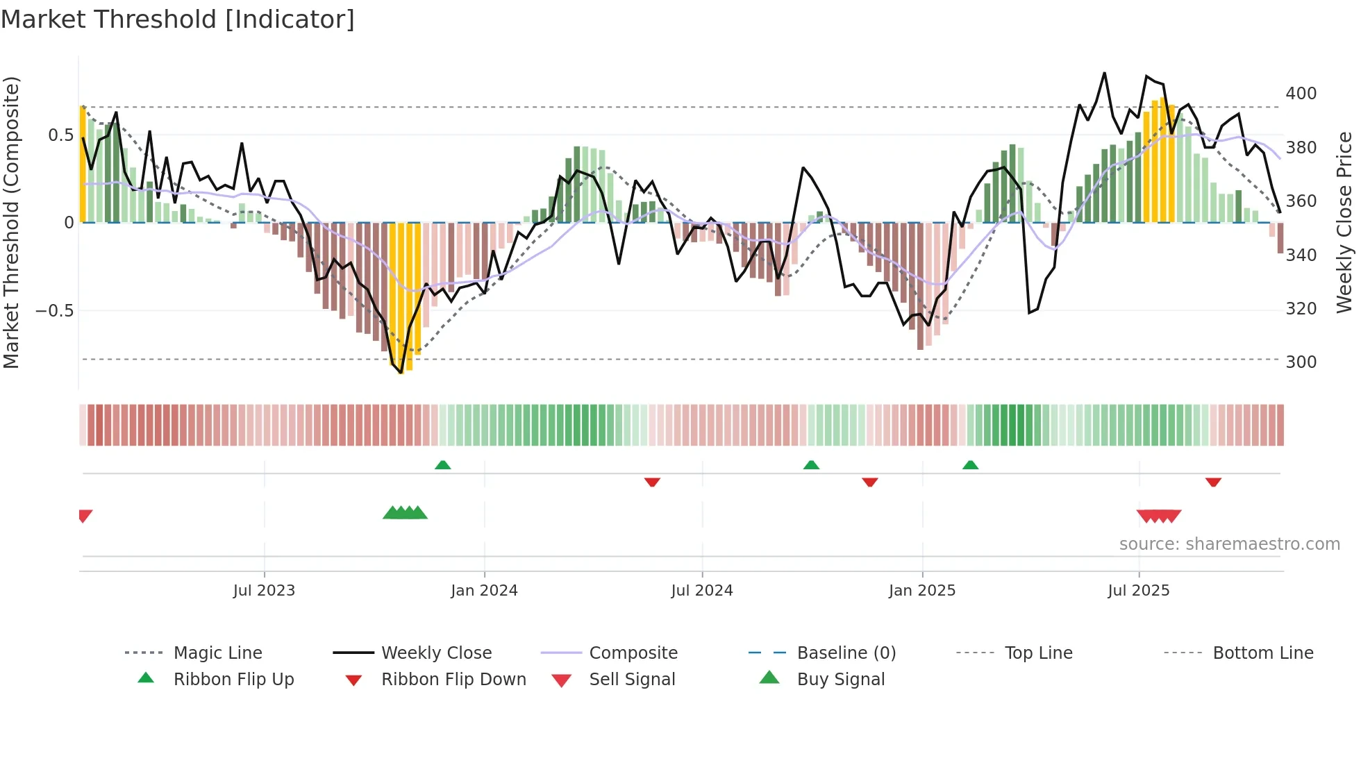 BUCN weekly Market Threshold chart