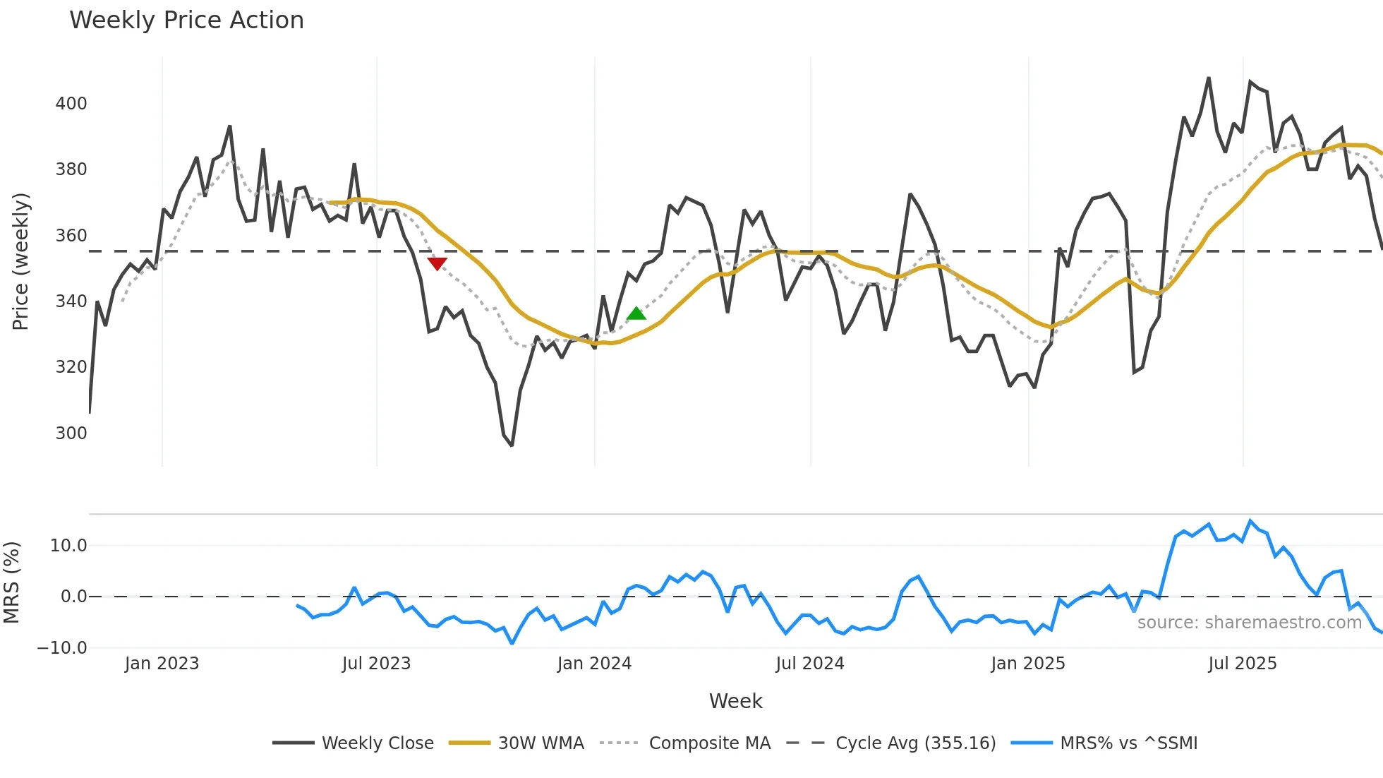 BUCN weekly Price Action chart, closing 2025-10-27
