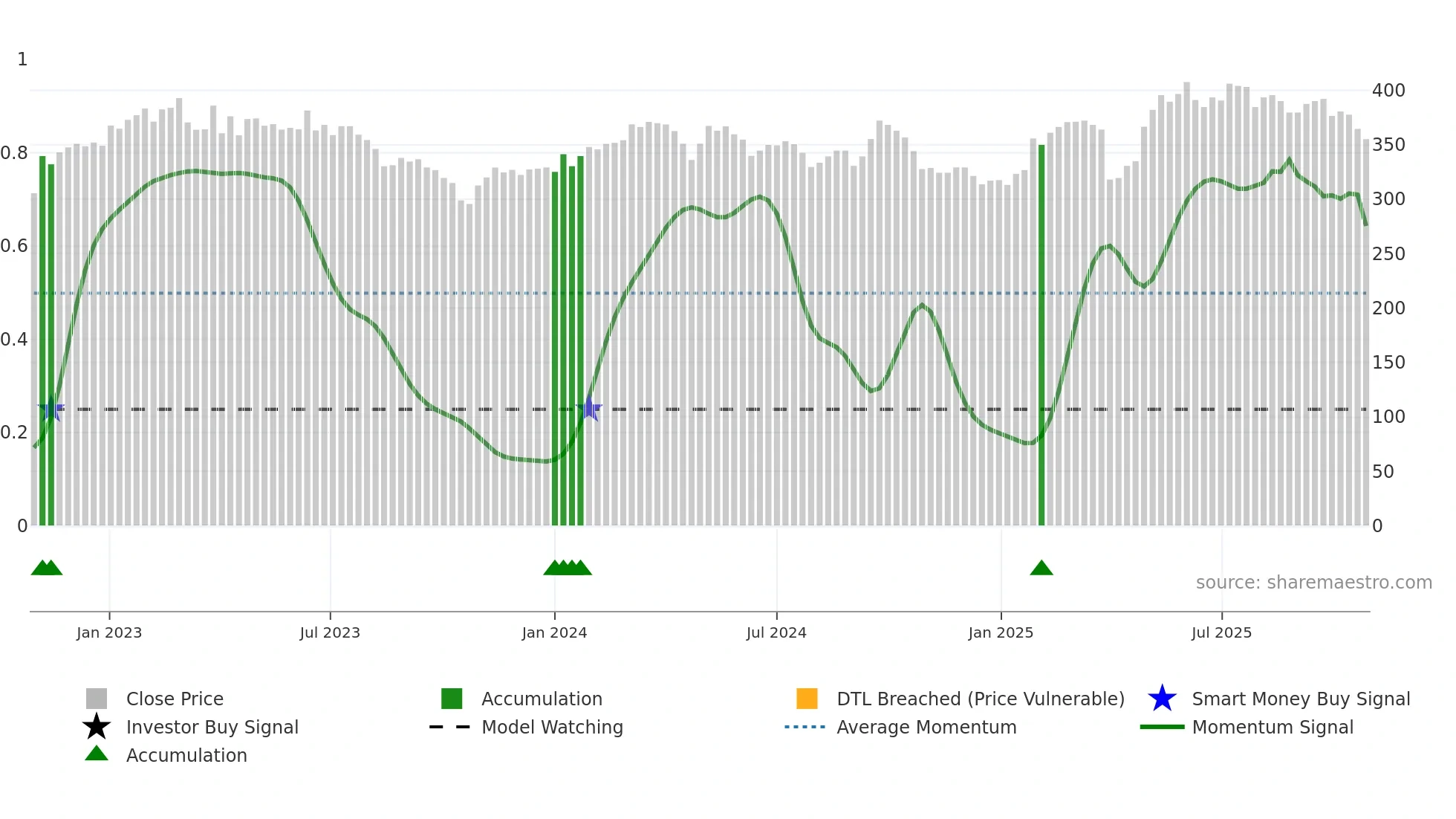BUCN weekly Smart Money chart