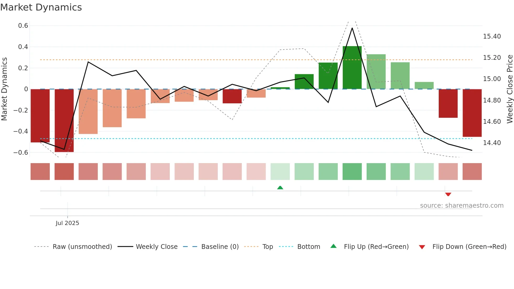 001356 weekly Market Dynamics chart