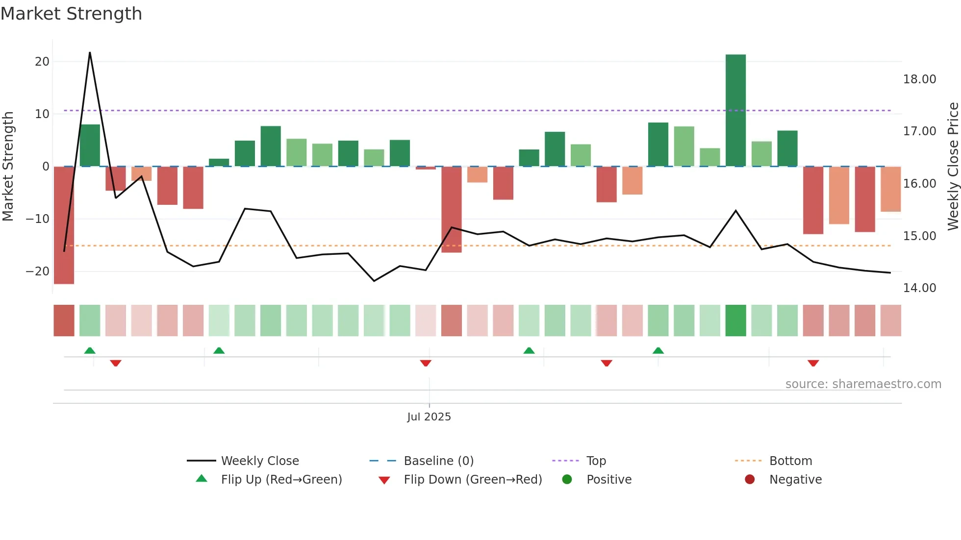 001356 weekly Market Strength chart