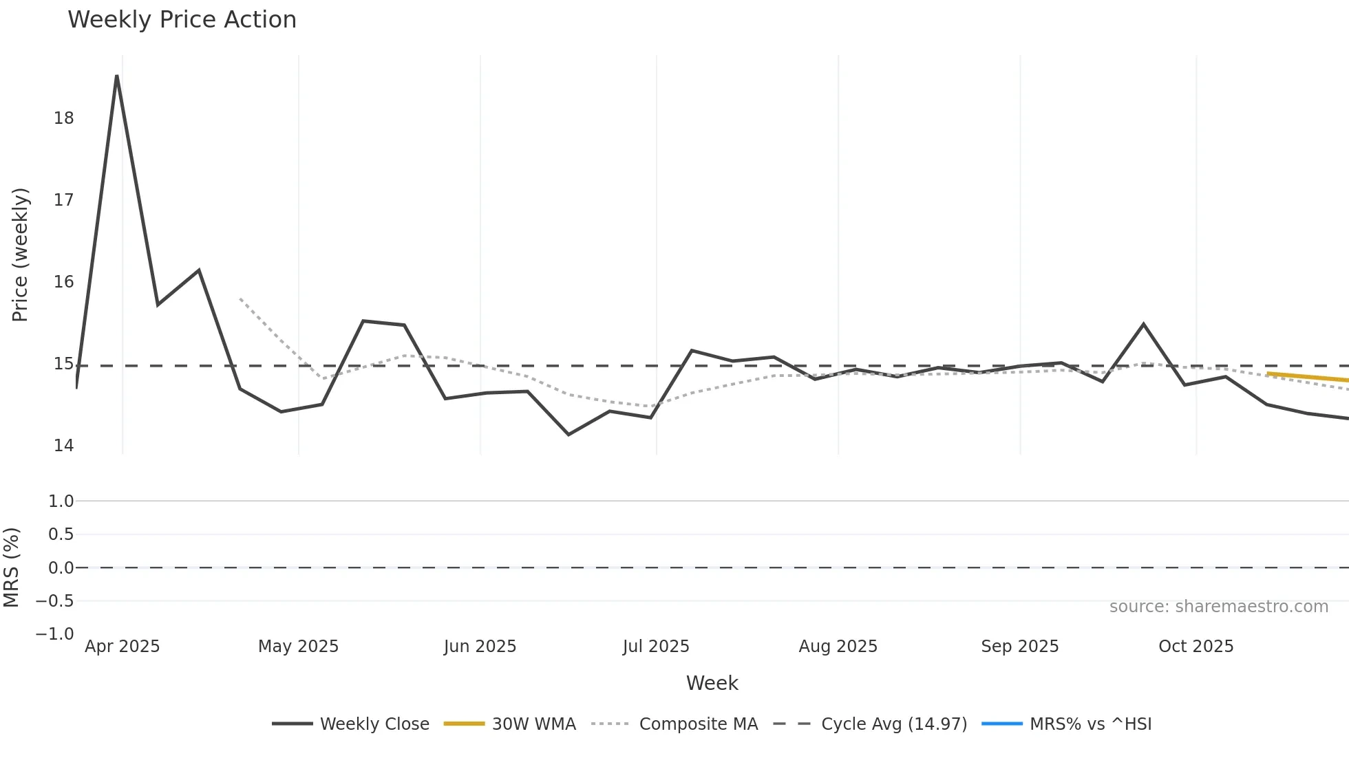 001356 weekly Price Action chart, closing 2025-10-27