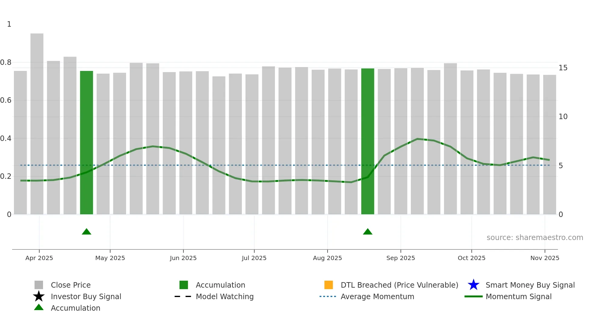 001356 weekly Smart Money chart