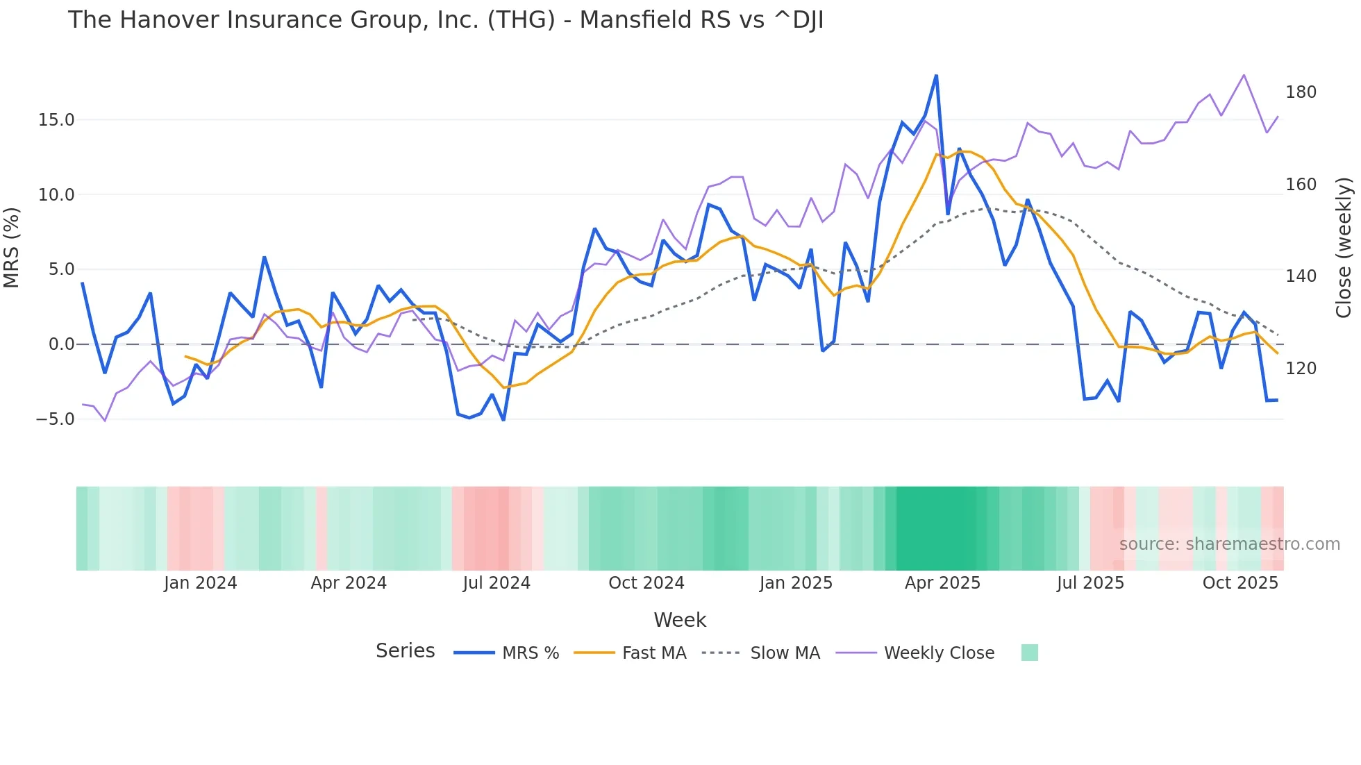 THG Mansfield Relative Strength chart