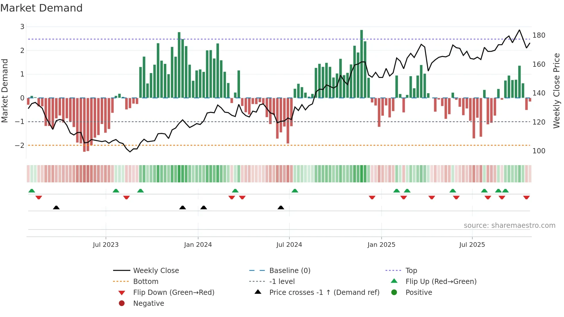 THG weekly Market Demand chart