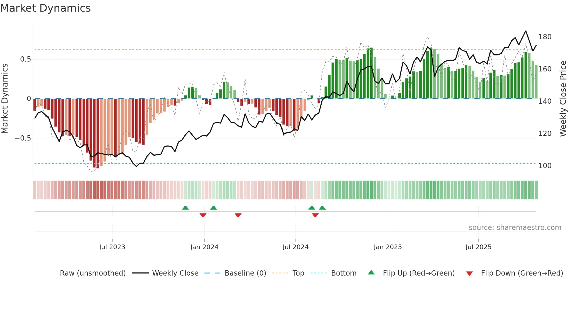 THG weekly Market Dynamics chart