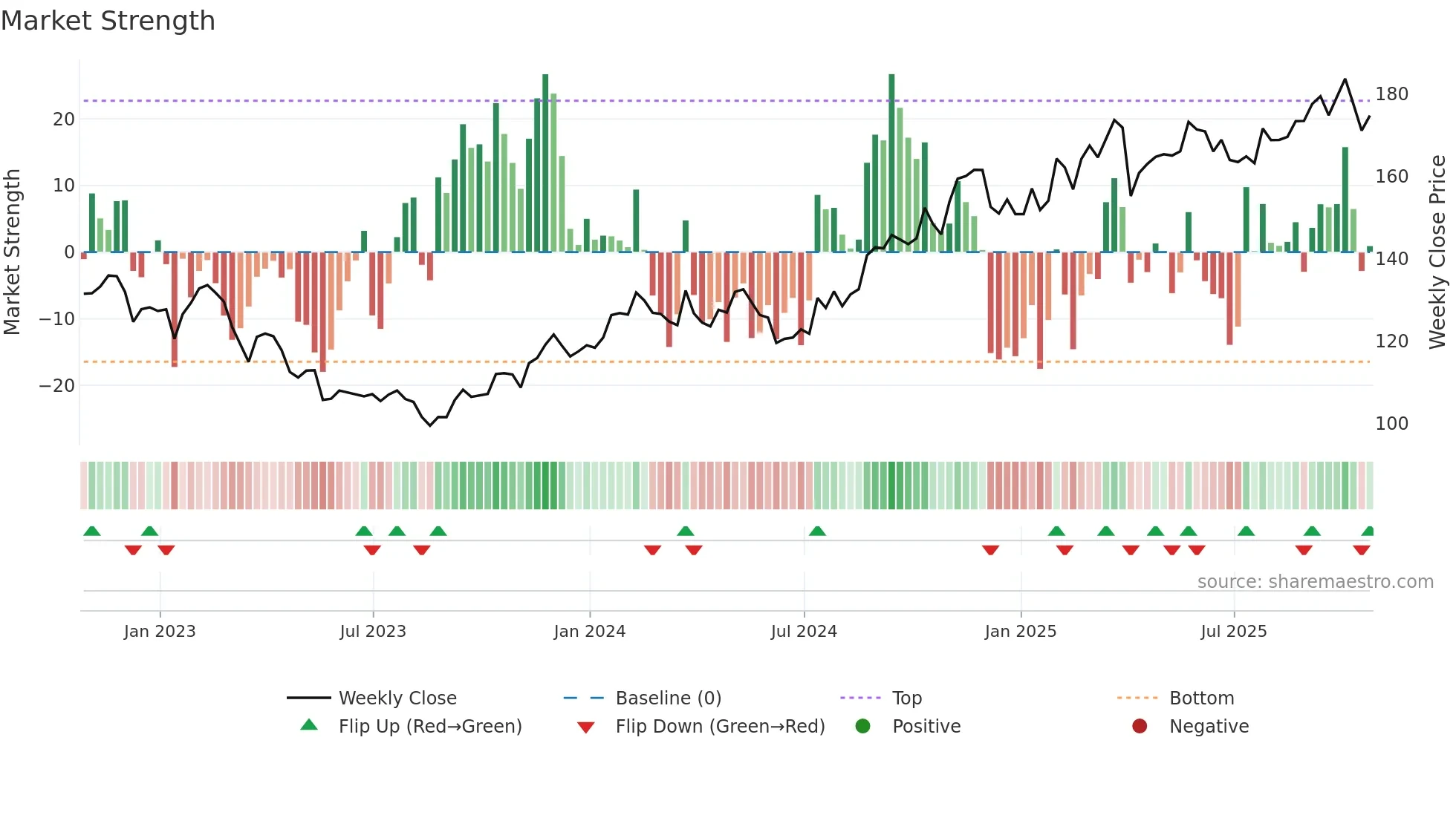 THG weekly Market Strength chart