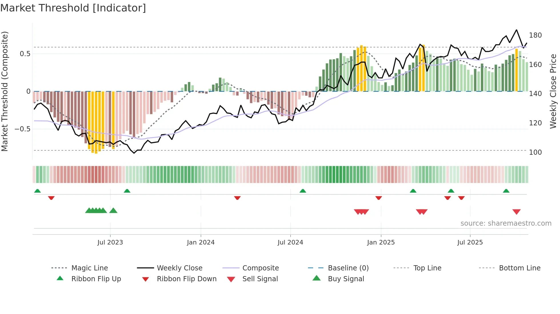 THG weekly Market Threshold chart