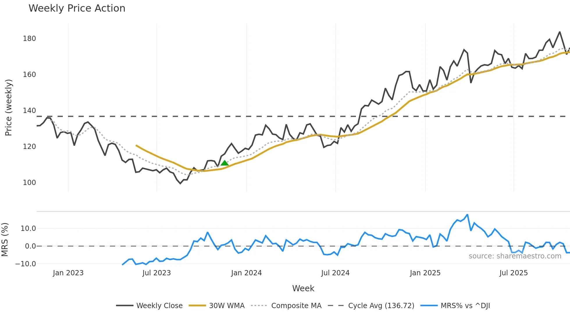 THG weekly Price Action chart, closing 2025-10-24