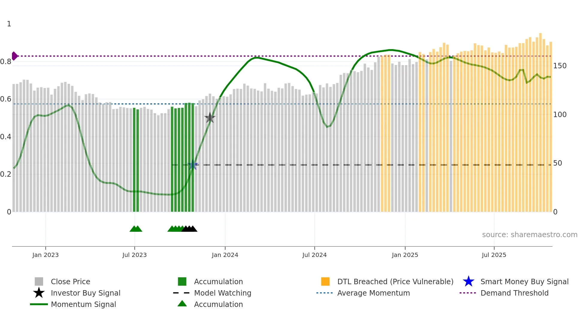 THG weekly Smart Money chart
