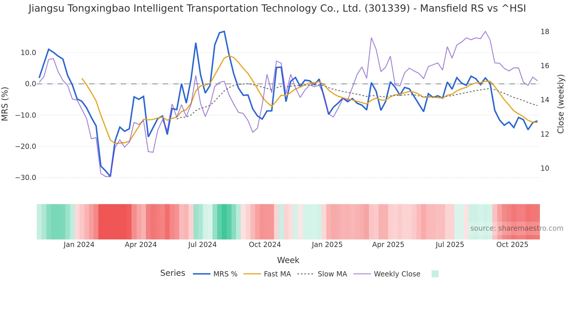 301339 Mansfield Relative Strength chart