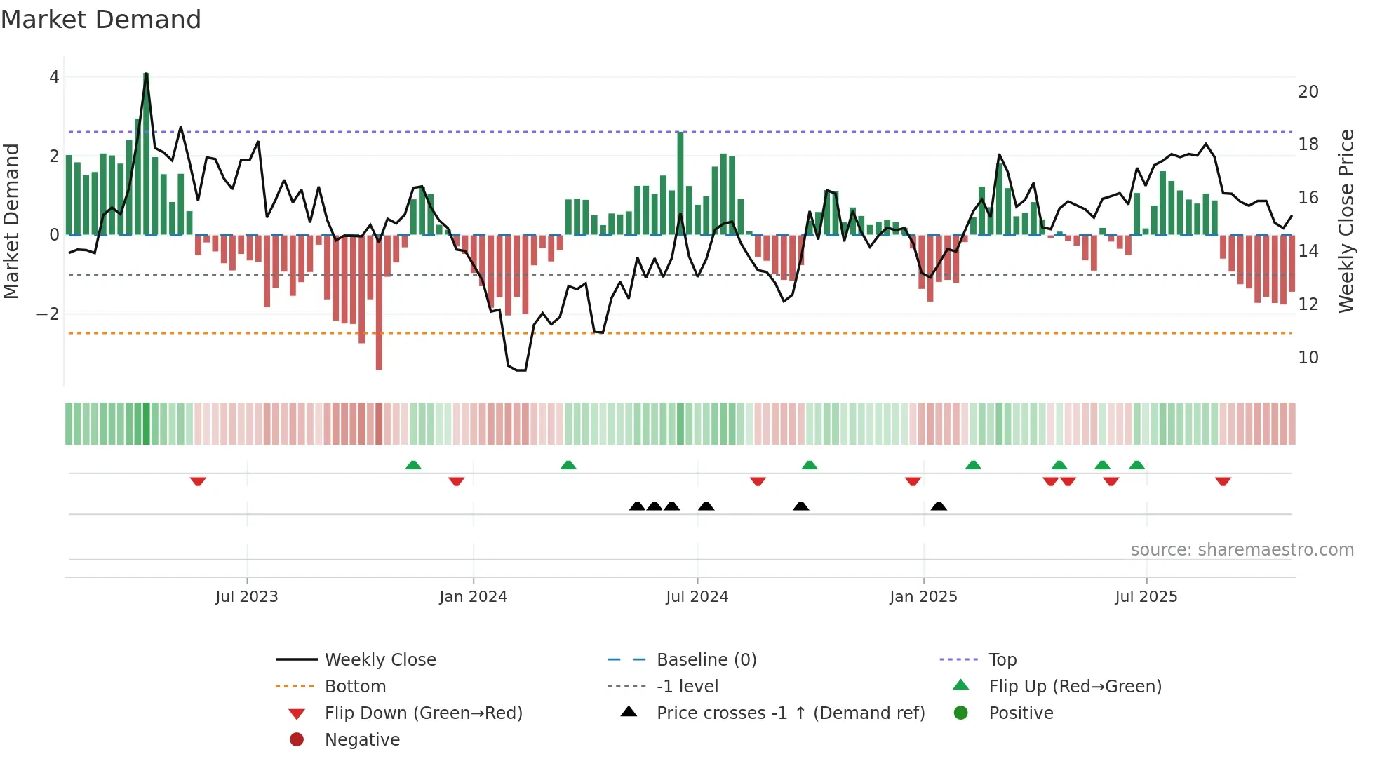 301339 weekly Market Demand chart
