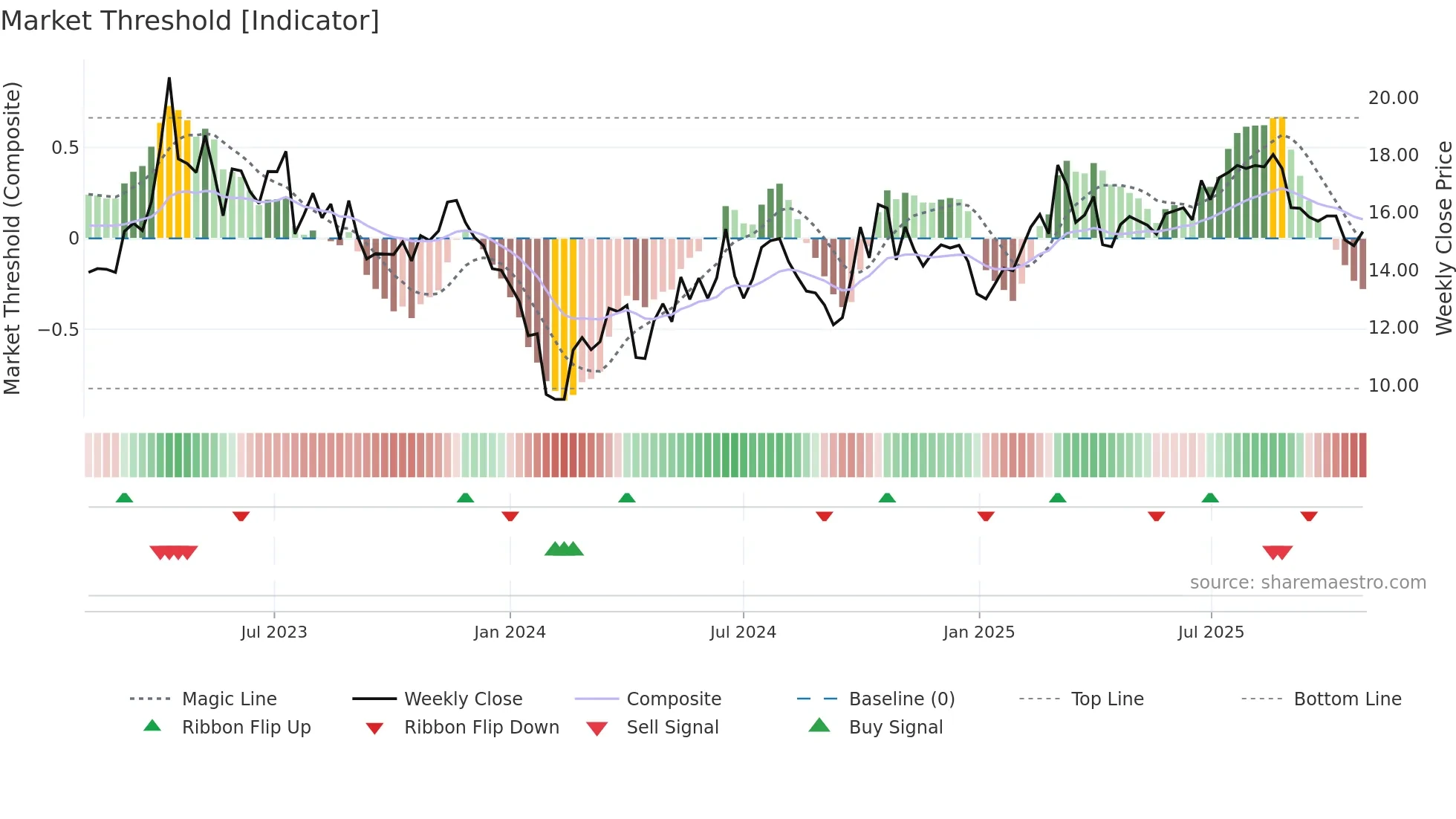 301339 weekly Market Threshold chart