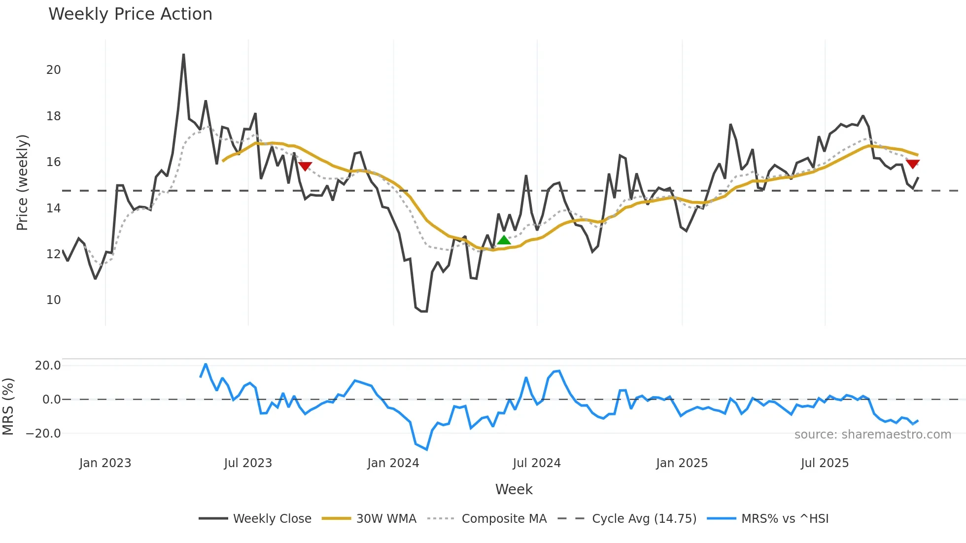 301339 weekly Price Action chart, closing 2025-10-27
