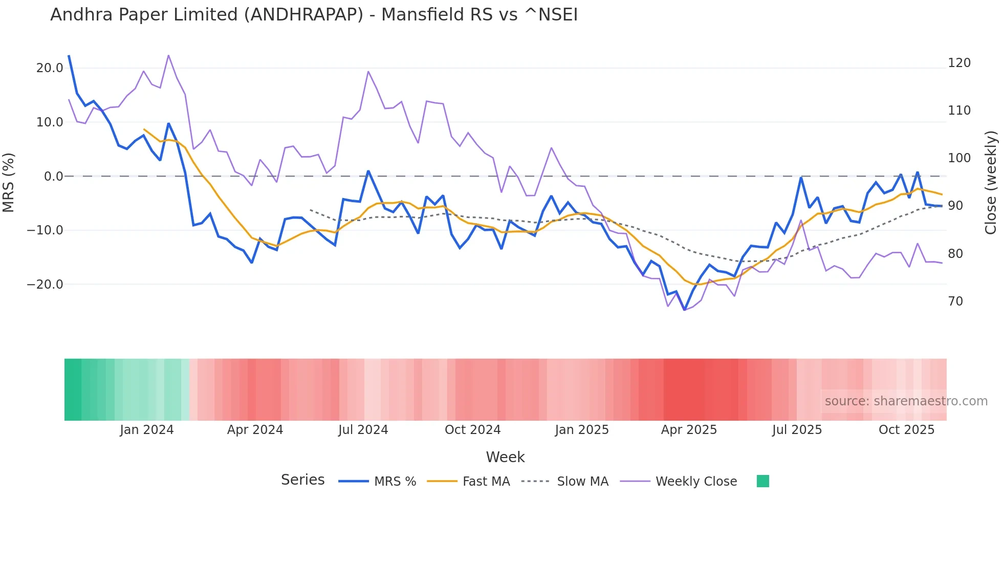 ANDHRAPAP Mansfield Relative Strength chart