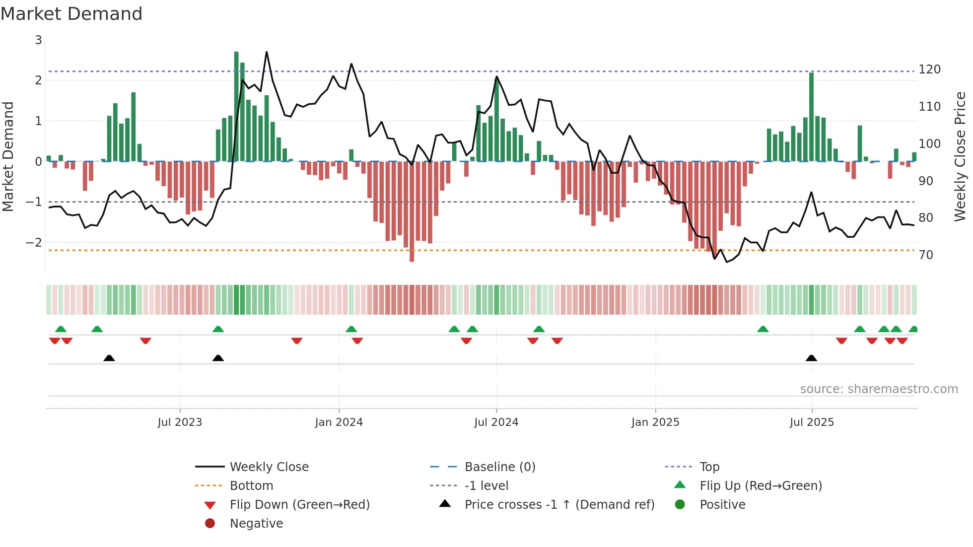 ANDHRAPAP weekly Market Demand chart