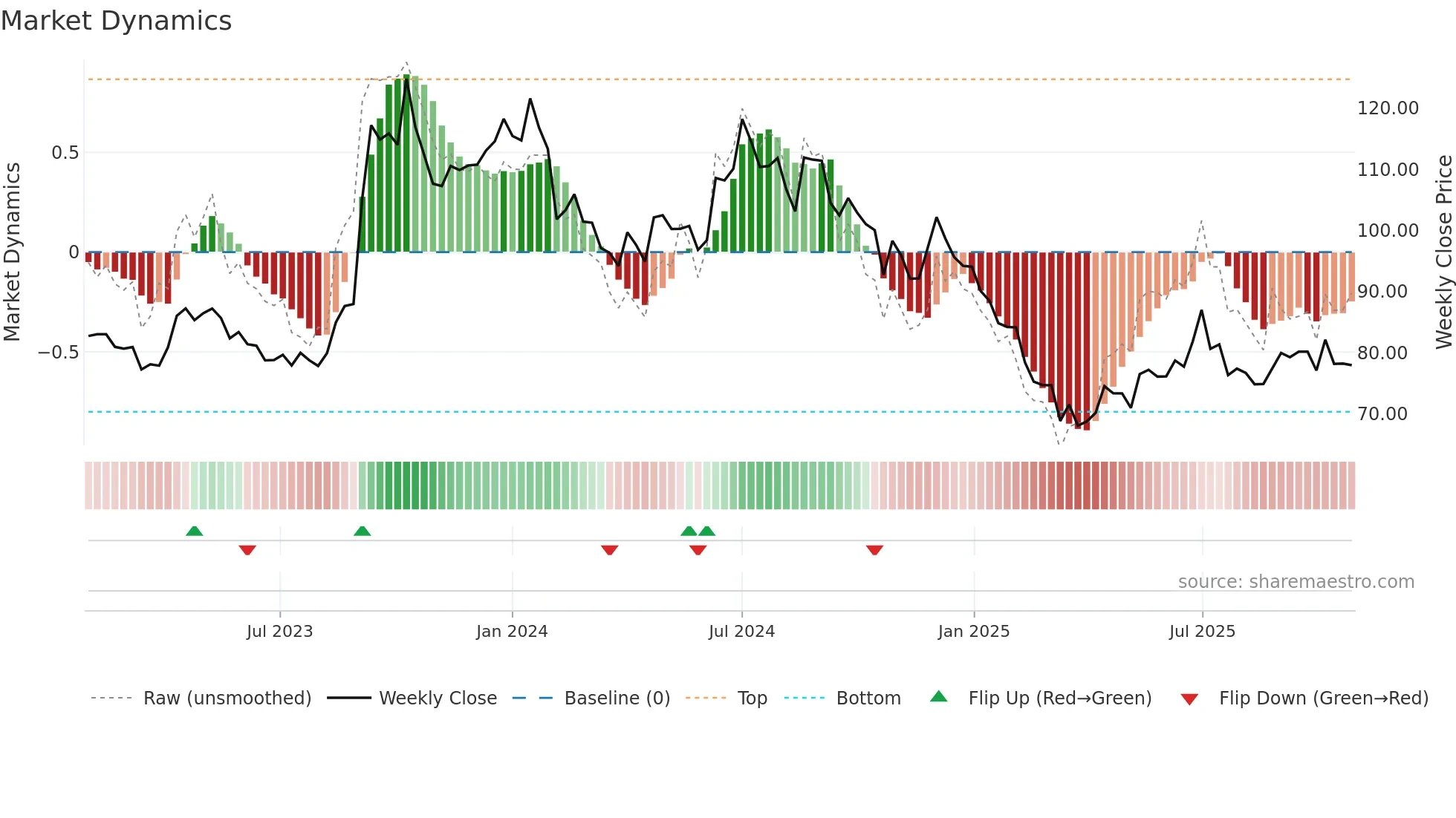 ANDHRAPAP weekly Market Dynamics chart