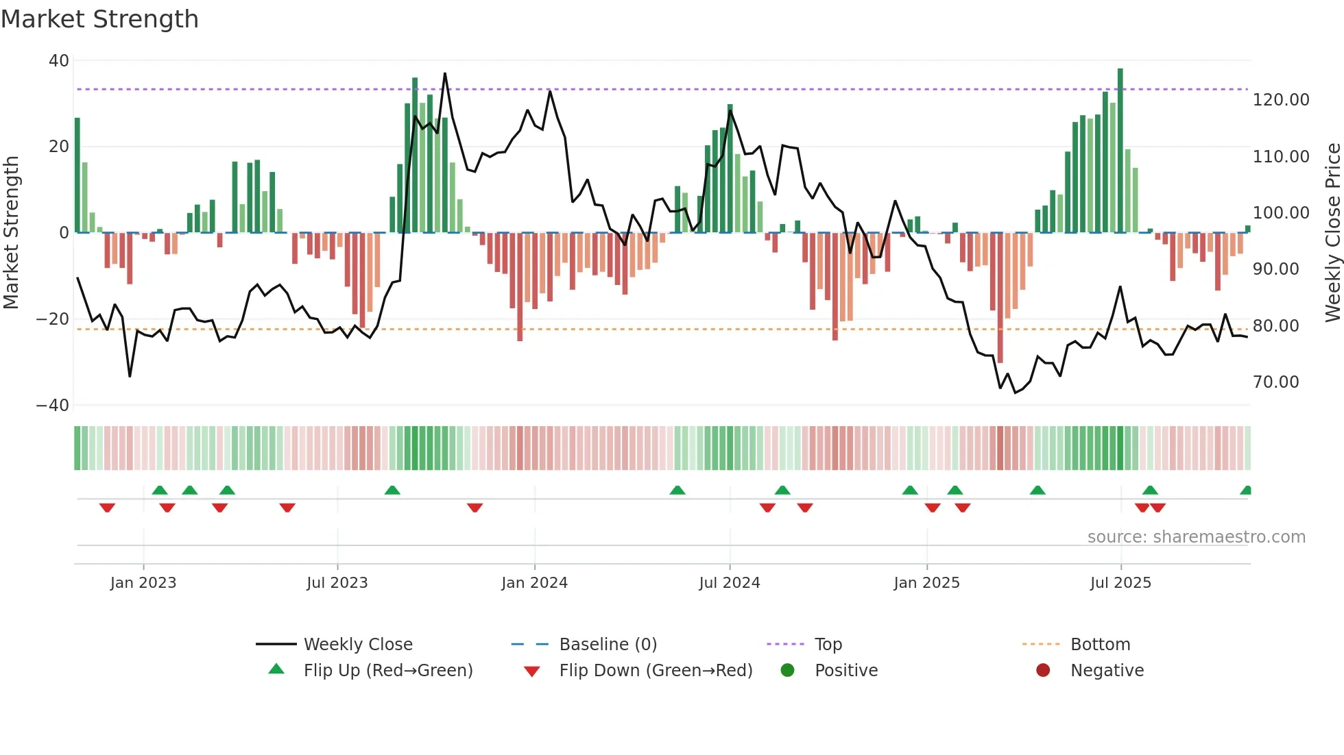 ANDHRAPAP weekly Market Strength chart