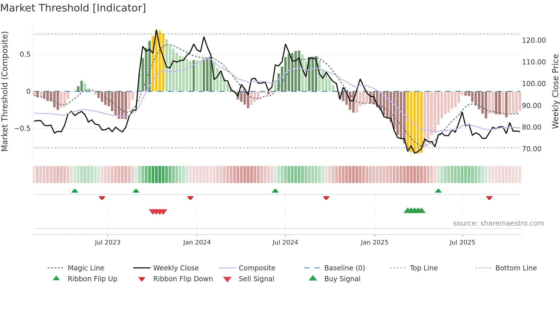 ANDHRAPAP weekly Market Threshold chart