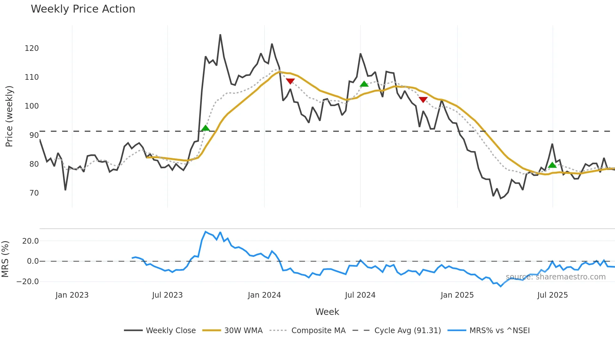 ANDHRAPAP weekly Price Action chart, closing 2025-10-27