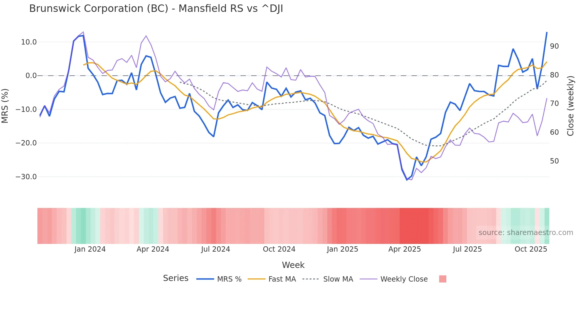 BC Mansfield Relative Strength chart