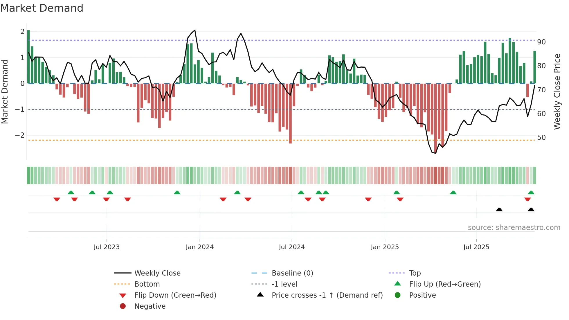 BC weekly Market Demand chart