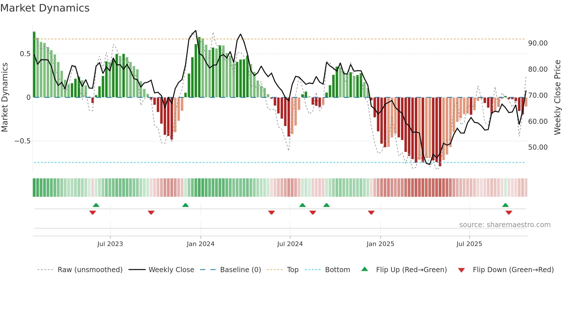 BC weekly Market Dynamics chart