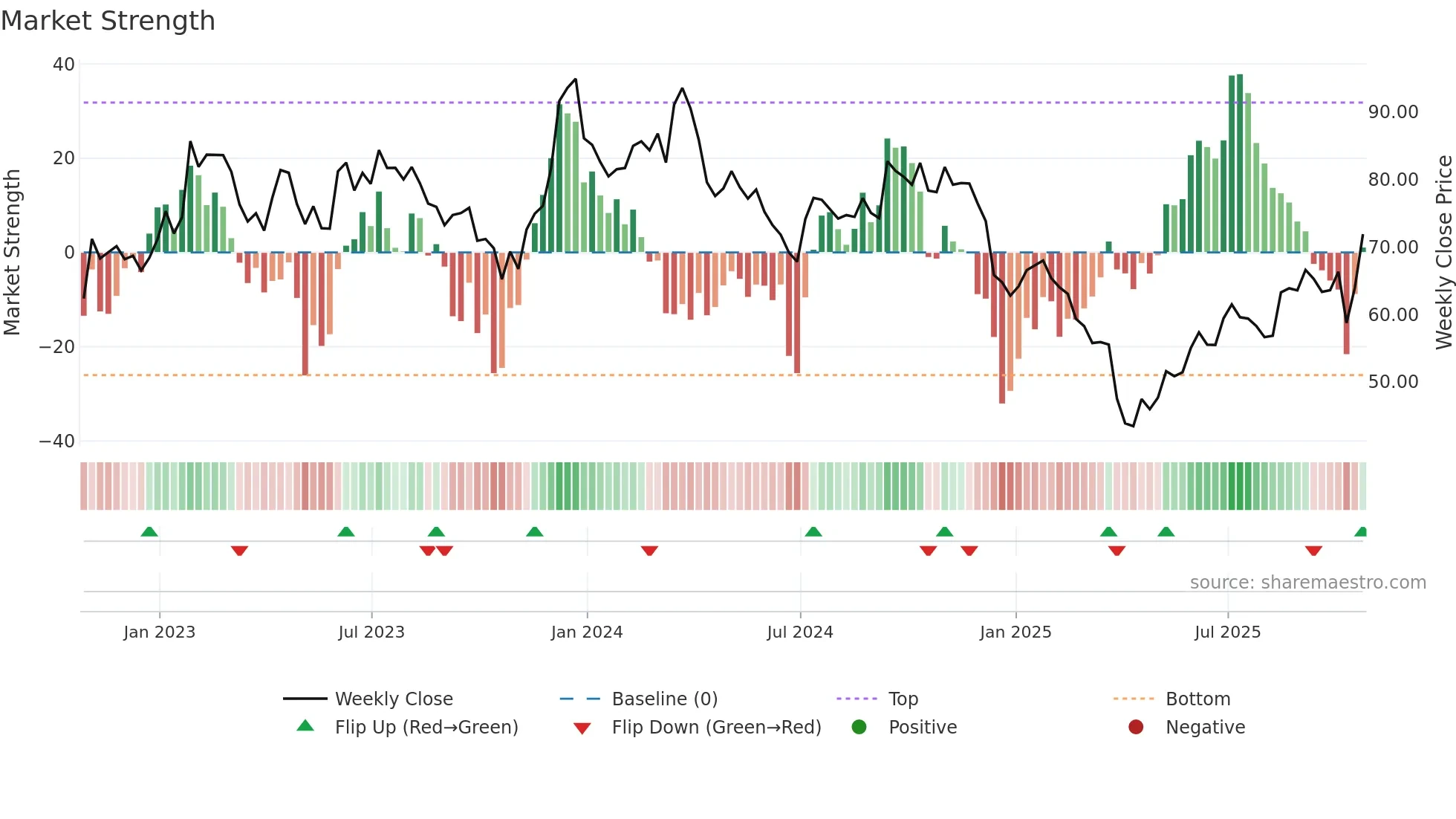 BC weekly Market Strength chart