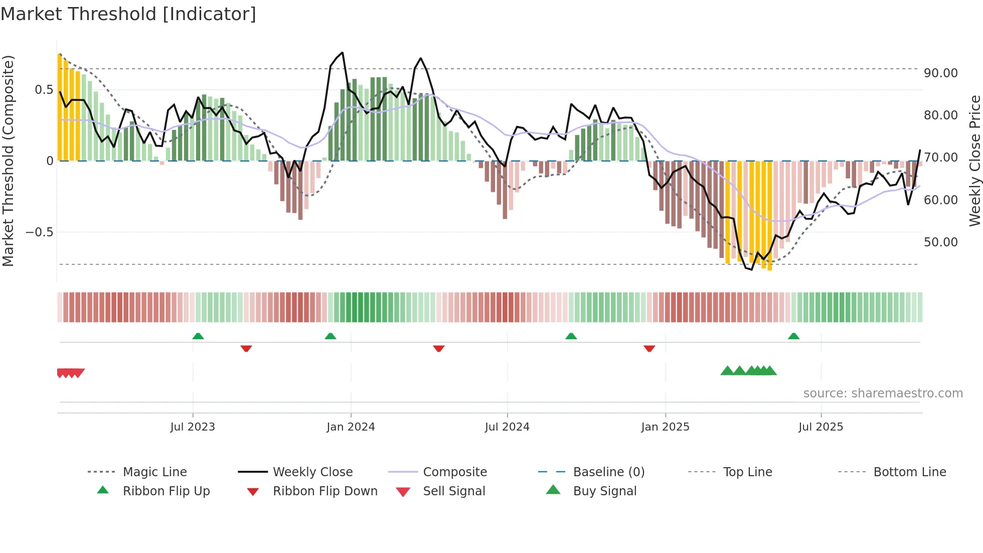 BC weekly Market Threshold chart
